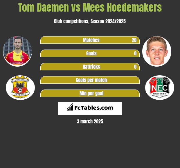 Tom Daemen vs Mees Hoedemakers h2h player stats