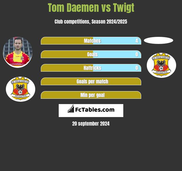 Tom Daemen vs Twigt h2h player stats