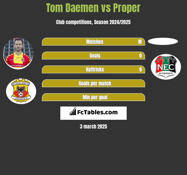 Tom Daemen vs Proper h2h player stats