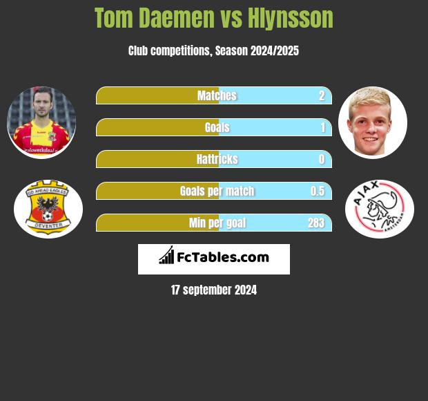 Tom Daemen vs Hlynsson h2h player stats