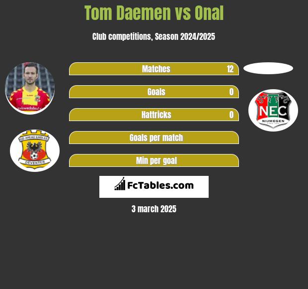 Tom Daemen vs Onal h2h player stats