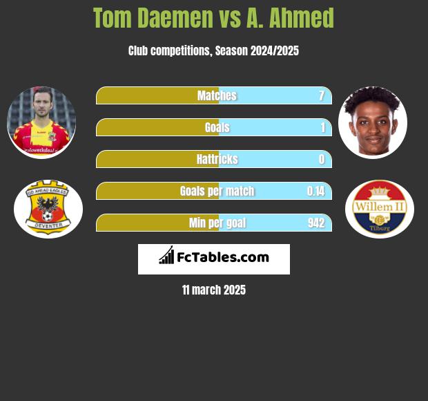 Tom Daemen vs A. Ahmed h2h player stats