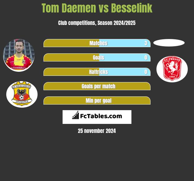 Tom Daemen vs Besselink h2h player stats