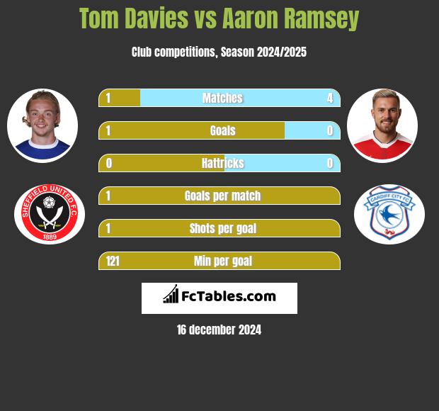 Tom Davies vs Aaron Ramsey h2h player stats