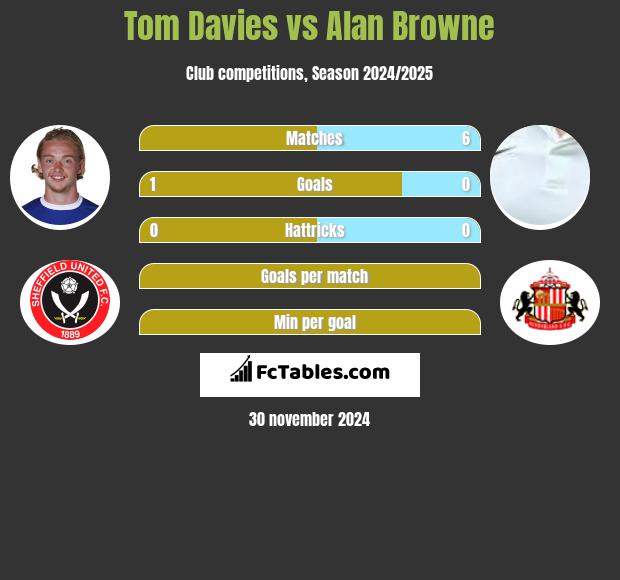 Tom Davies vs Alan Browne h2h player stats