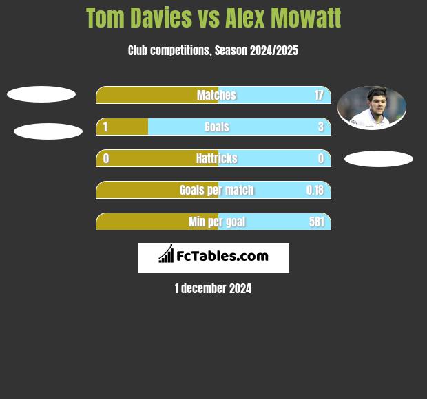 Tom Davies vs Alex Mowatt h2h player stats