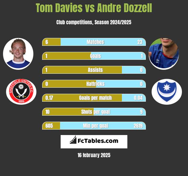 Tom Davies vs Andre Dozzell h2h player stats