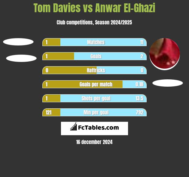 Tom Davies vs Anwar El-Ghazi h2h player stats