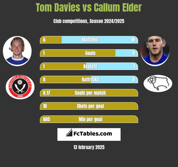 Tom Davies vs Callum Elder h2h player stats