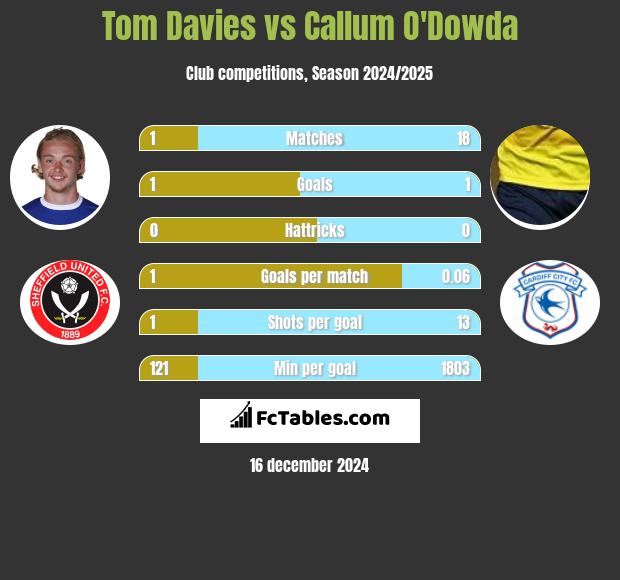 Tom Davies vs Callum O'Dowda h2h player stats