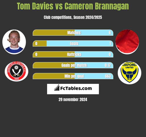 Tom Davies vs Cameron Brannagan h2h player stats