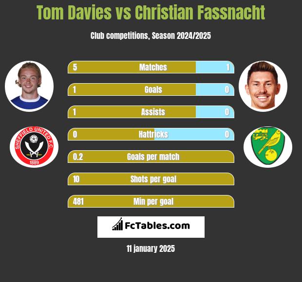 Tom Davies vs Christian Fassnacht h2h player stats