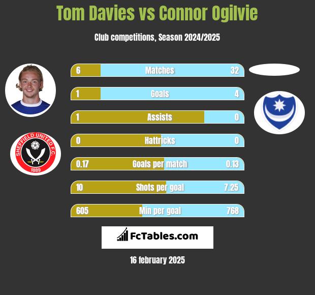 Tom Davies vs Connor Ogilvie h2h player stats