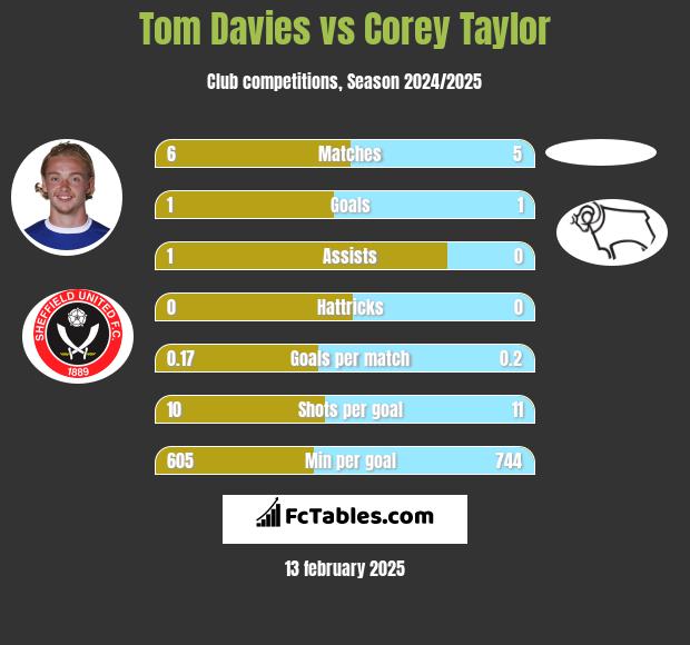 Tom Davies vs Corey Taylor h2h player stats