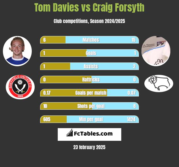 Tom Davies vs Craig Forsyth h2h player stats