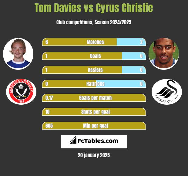 Tom Davies vs Cyrus Christie h2h player stats