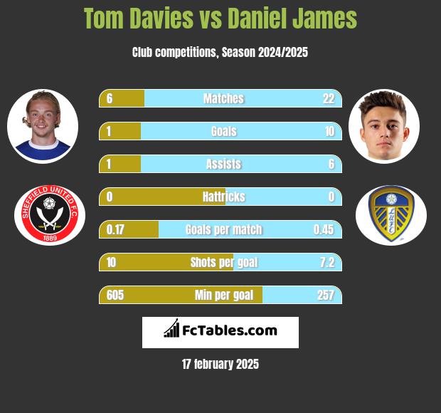 Tom Davies vs Daniel James h2h player stats