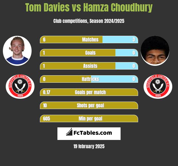 Tom Davies vs Hamza Choudhury h2h player stats