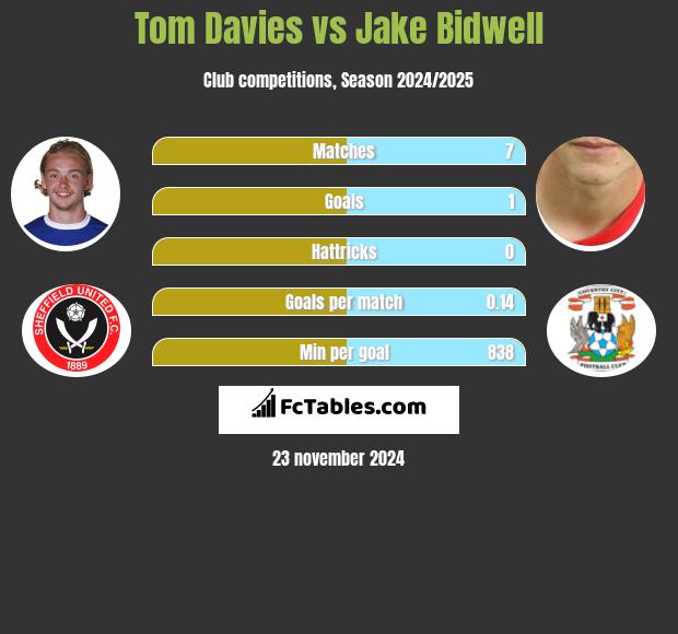 Tom Davies vs Jake Bidwell h2h player stats