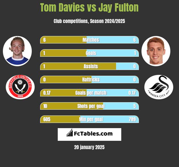 Tom Davies vs Jay Fulton h2h player stats