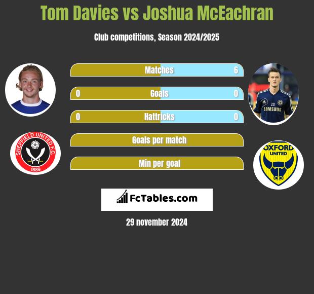 Tom Davies vs Joshua McEachran h2h player stats