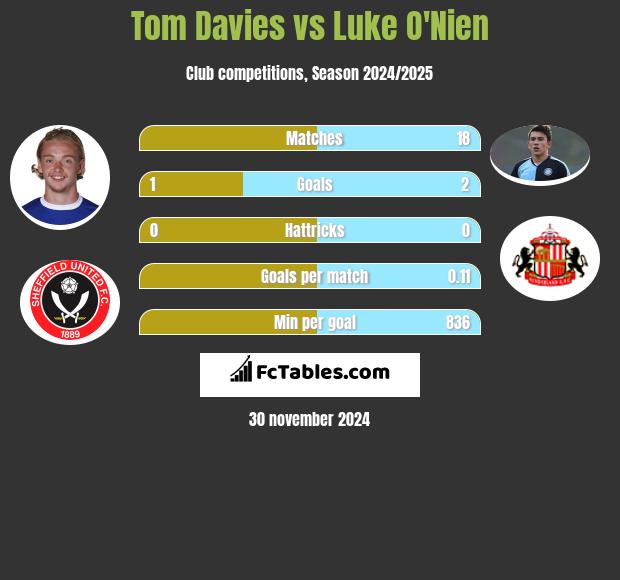 Tom Davies vs Luke O'Nien h2h player stats