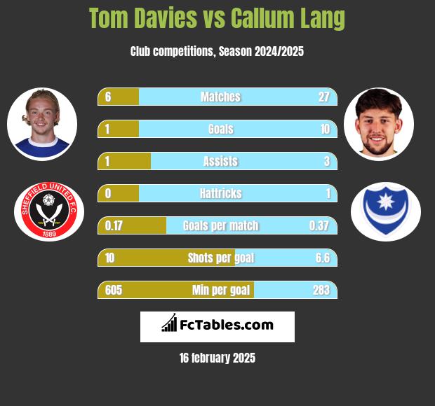 Tom Davies vs Callum Lang h2h player stats