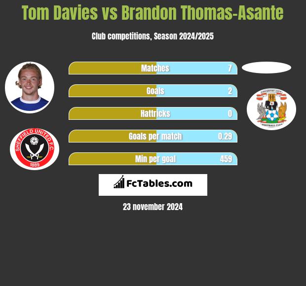 Tom Davies vs Brandon Thomas-Asante h2h player stats