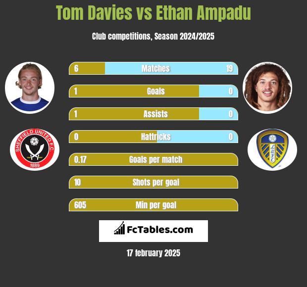 Tom Davies vs Ethan Ampadu h2h player stats