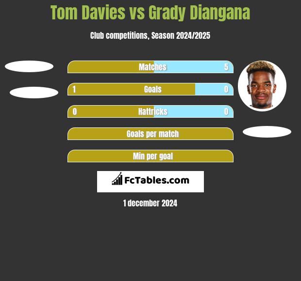 Tom Davies vs Grady Diangana h2h player stats