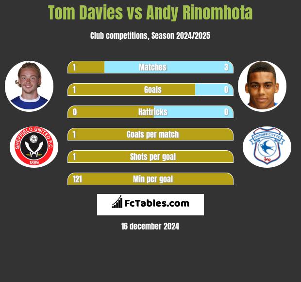 Tom Davies vs Andy Rinomhota h2h player stats