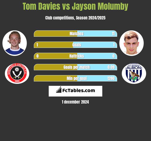 Tom Davies vs Jayson Molumby h2h player stats