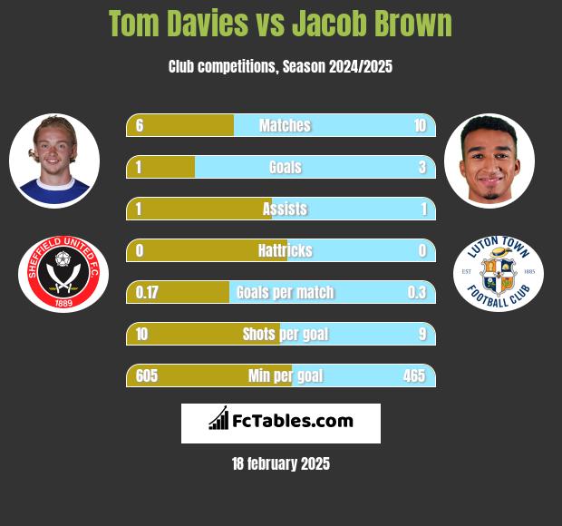 Tom Davies vs Jacob Brown h2h player stats