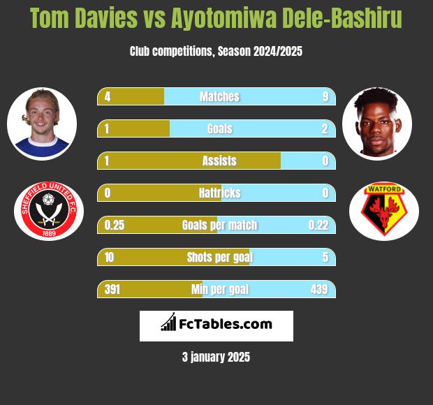 Tom Davies vs Ayotomiwa Dele-Bashiru h2h player stats