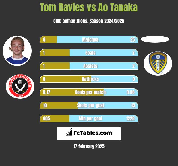 Tom Davies vs Ao Tanaka h2h player stats