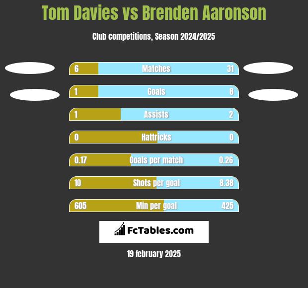 Tom Davies vs Brenden Aaronson h2h player stats