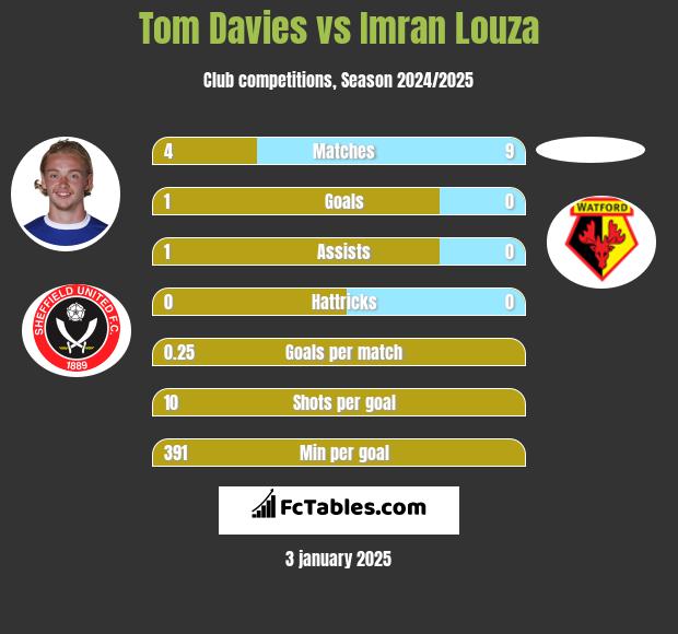 Tom Davies vs Imran Louza h2h player stats