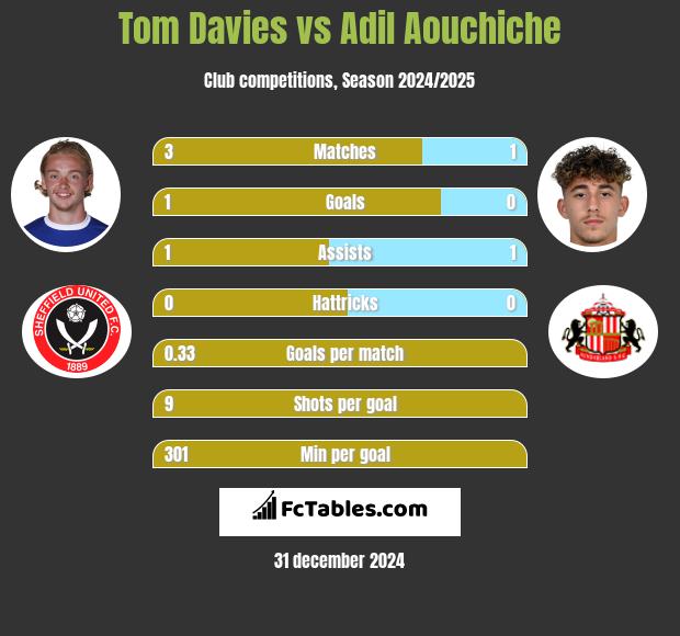 Tom Davies vs Adil Aouchiche h2h player stats