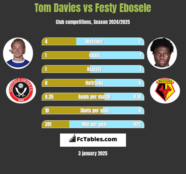 Tom Davies vs Festy Ebosele h2h player stats