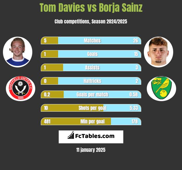 Tom Davies vs Borja Sainz h2h player stats