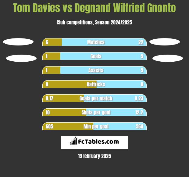 Tom Davies vs Degnand Wilfried Gnonto h2h player stats