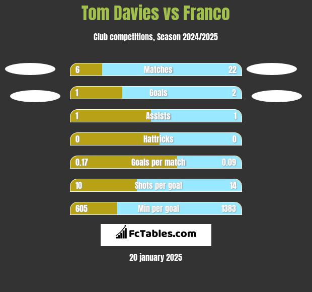 Tom Davies vs Franco h2h player stats