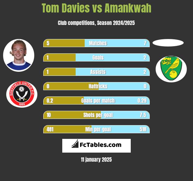 Tom Davies vs Amankwah h2h player stats