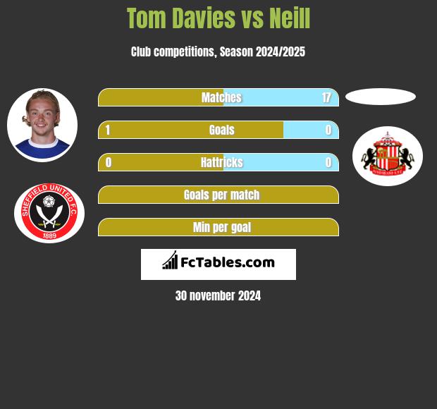 Tom Davies vs Neill h2h player stats