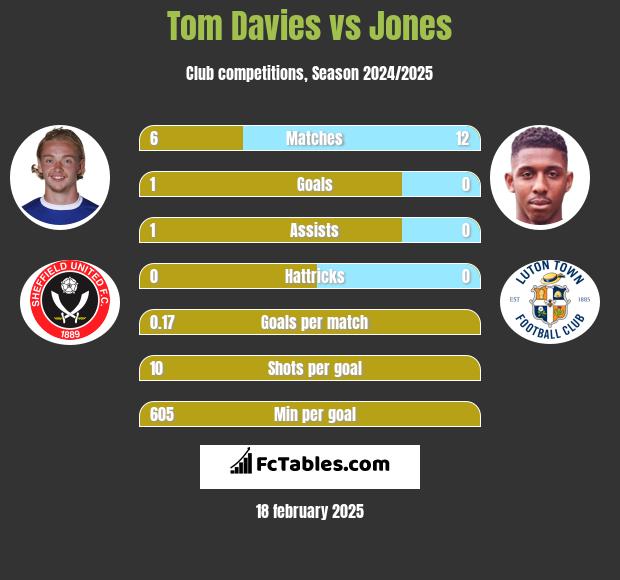 Tom Davies vs Jones h2h player stats