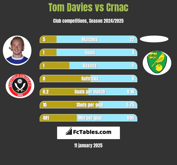 Tom Davies vs Crnac h2h player stats