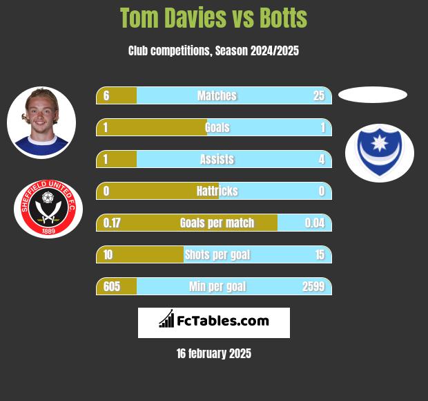 Tom Davies vs Botts h2h player stats