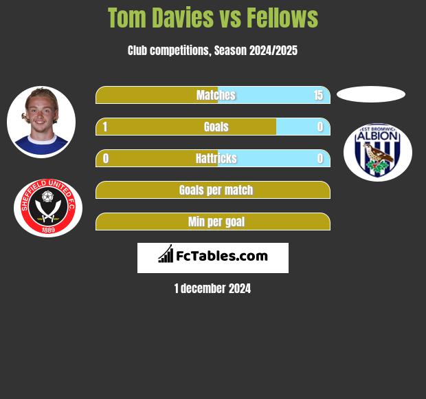 Tom Davies vs Fellows h2h player stats