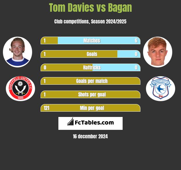 Tom Davies vs Bagan h2h player stats