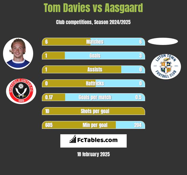 Tom Davies vs Aasgaard h2h player stats